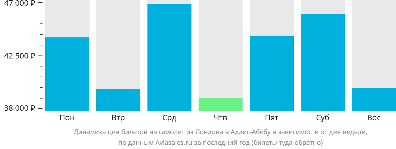Динамика цен билетов на самолёт из Лондона в Аддис-Абебу в зависимости от дня недели
