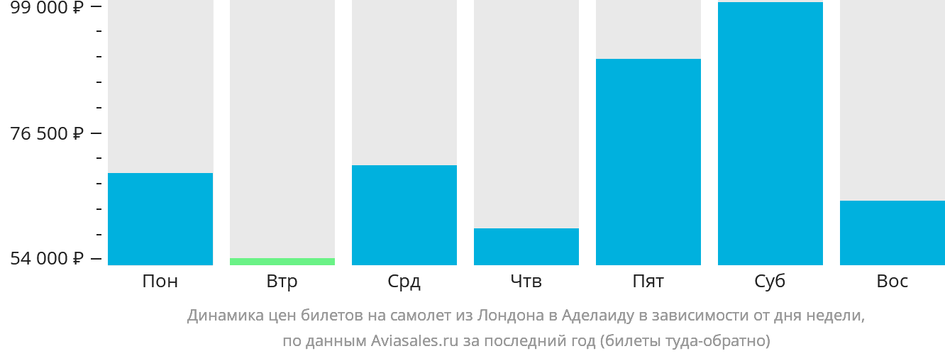 Динамика цен билетов на самолёт из Лондона в Аделаиду в зависимости от дня недели