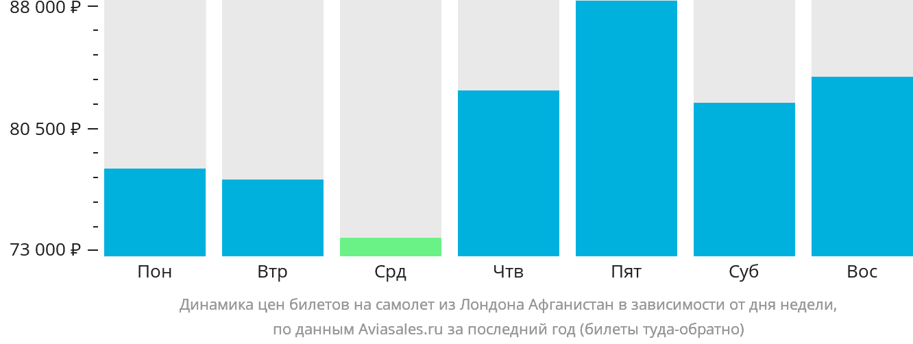 Динамика цен билетов на самолёт из Лондона Афганистан в зависимости от дня недели