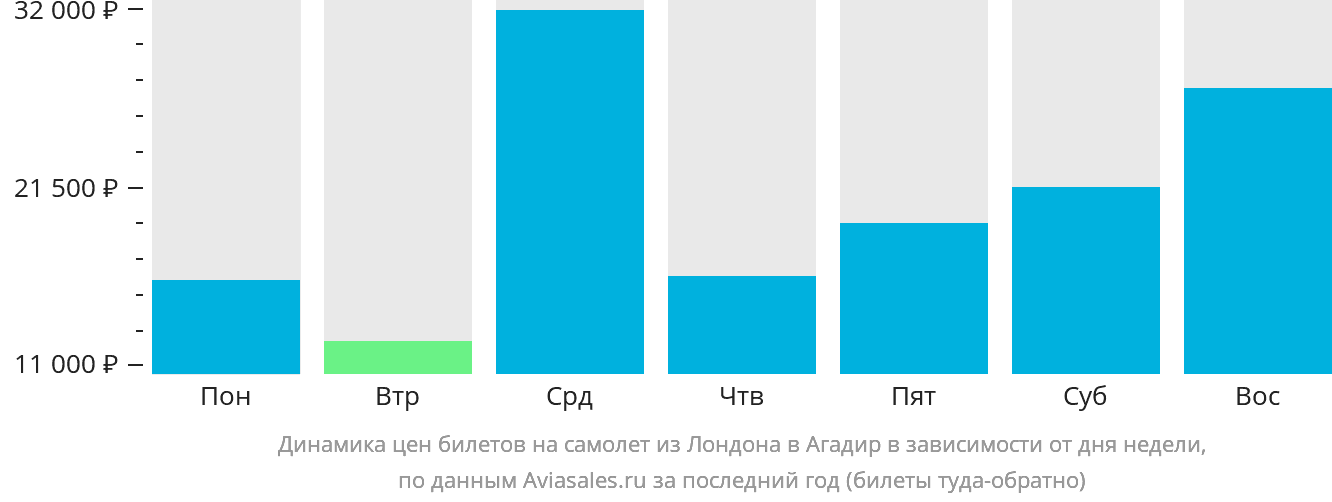 Динамика цен билетов на самолёт из Лондона в Агадир в зависимости от дня недели