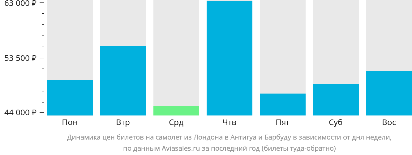 Динамика цен билетов на самолёт из Лондона в Антигуа и Барбуду в зависимости от дня недели