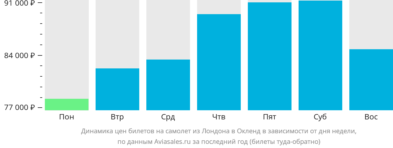 Динамика цен билетов на самолёт из Лондона в Окленд в зависимости от дня недели