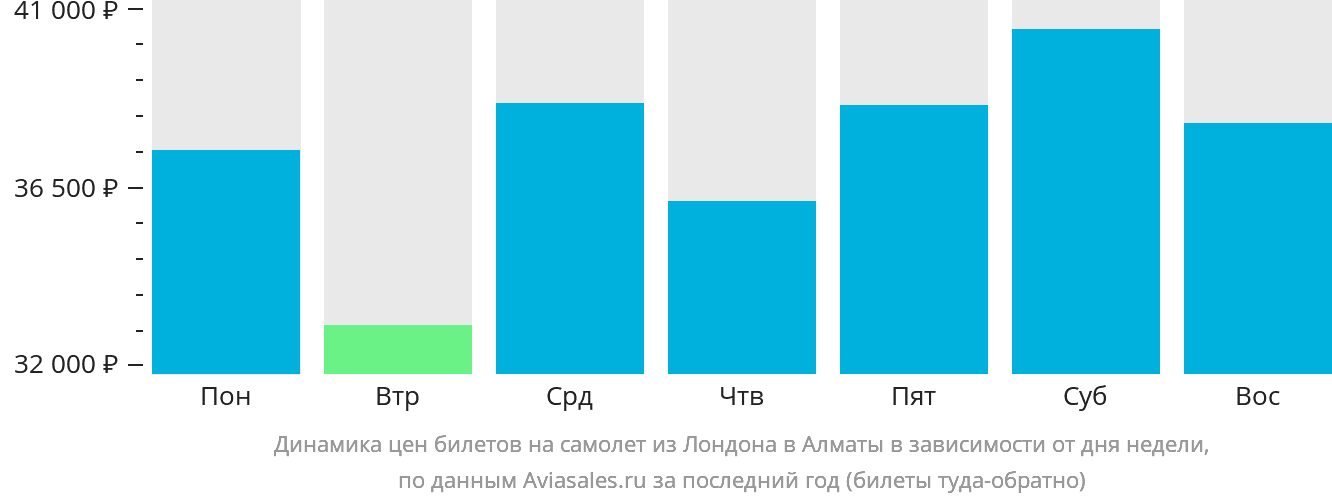 Динамика цен билетов на самолёт из Лондона в Алматы в зависимости от дня недели