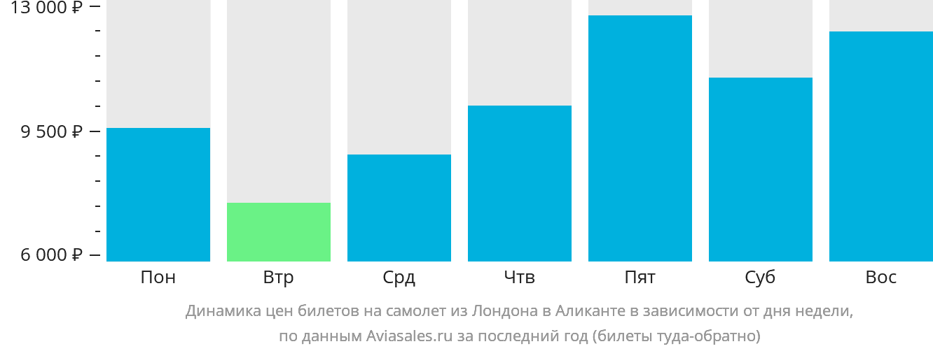 Динамика цен билетов на самолёт из Лондона в Аликанте в зависимости от дня недели