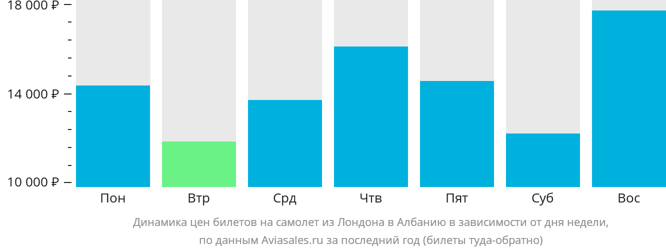 Динамика цен билетов на самолёт из Лондона в Албанию в зависимости от дня недели
