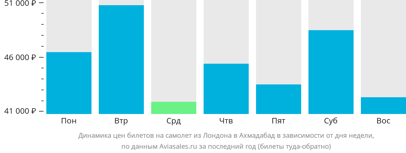 Динамика цен билетов на самолёт из Лондона в Ахмадабад в зависимости от дня недели