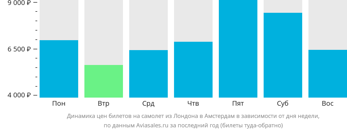 Динамика цен билетов на самолёт из Лондона в Амстердам в зависимости от дня недели