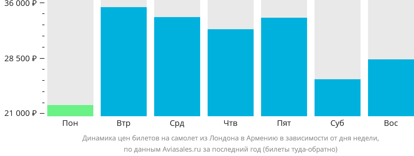 Динамика цен билетов на самолёт из Лондона в Армению в зависимости от дня недели