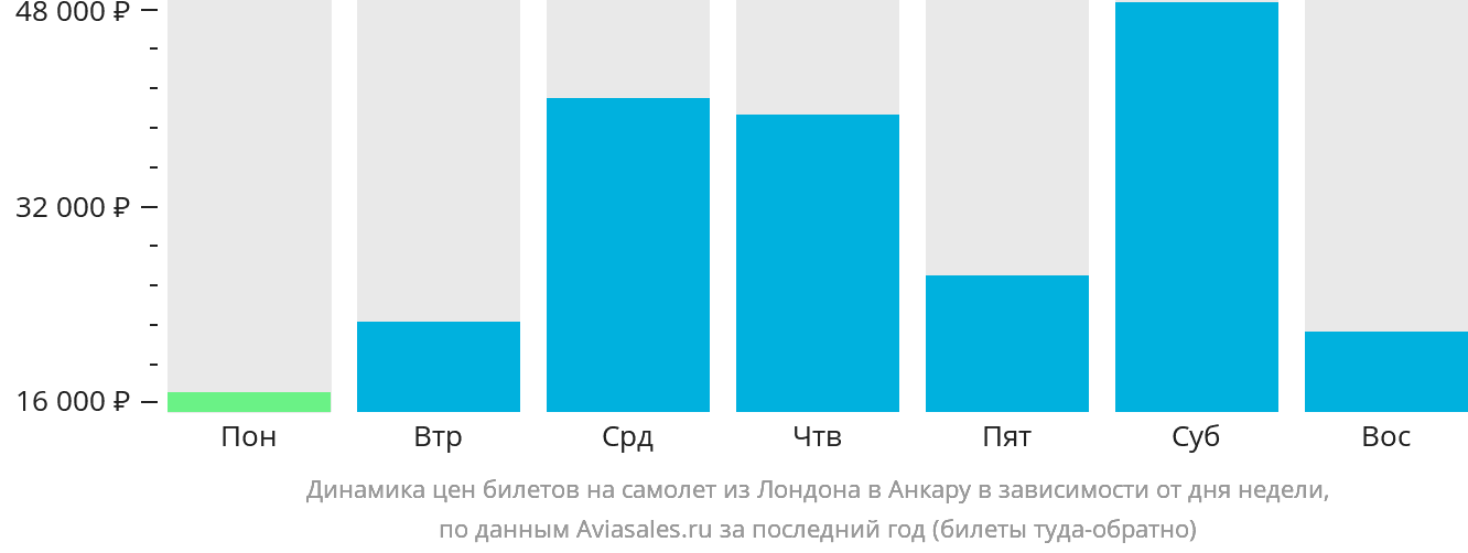 Динамика цен билетов на самолёт из Лондона в Анкару в зависимости от дня недели