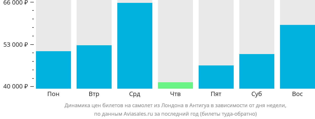 Динамика цен билетов на самолёт из Лондона в Антигуа в зависимости от дня недели