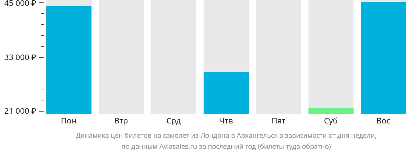 Динамика цен билетов на самолёт из Лондона в Архангельск в зависимости от дня недели