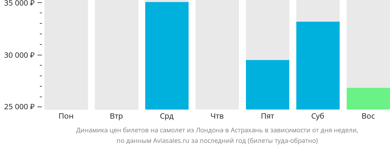 Динамика цен билетов на самолёт из Лондона в Астрахань в зависимости от дня недели