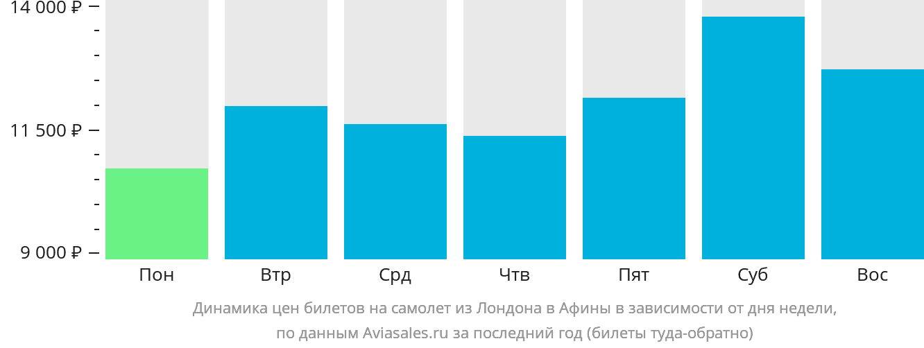 Динамика цен билетов на самолёт из Лондона в Афины в зависимости от дня недели