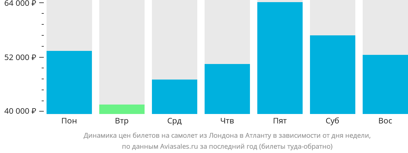 Динамика цен билетов на самолёт из Лондона в Атланту в зависимости от дня недели