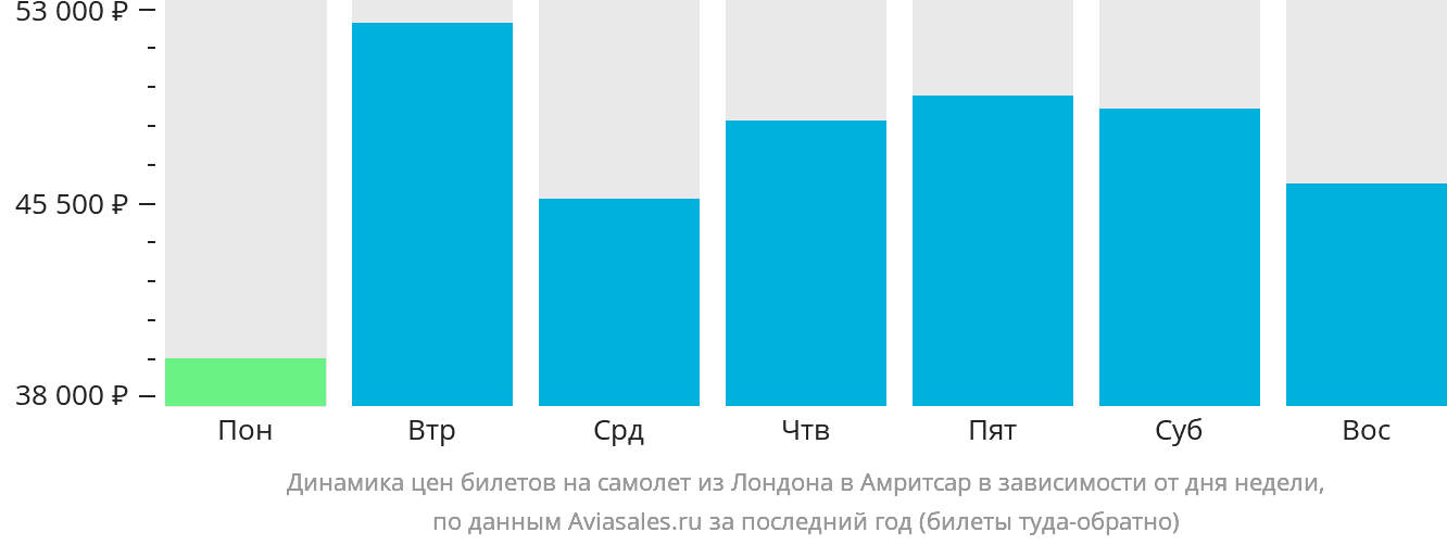 Динамика цен билетов на самолёт из Лондона в Амритсар в зависимости от дня недели