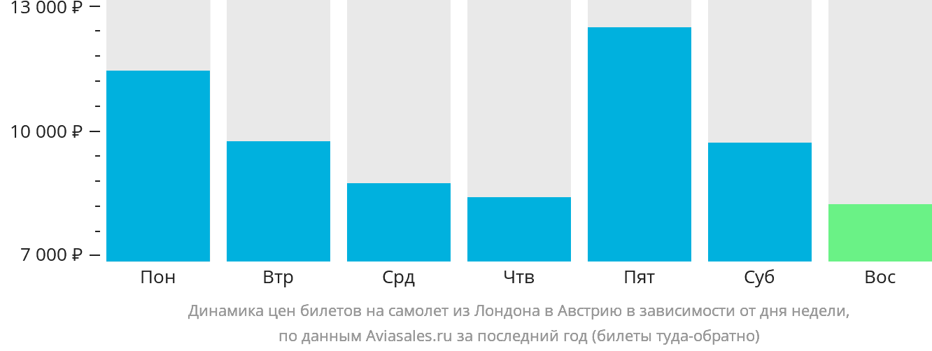 Динамика цен билетов на самолёт из Лондона в Австрию в зависимости от дня недели