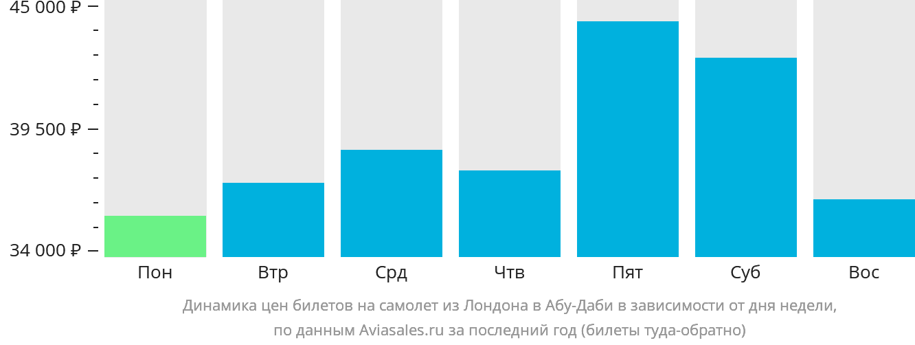 Динамика цен билетов на самолёт из Лондона в Абу-Даби в зависимости от дня недели