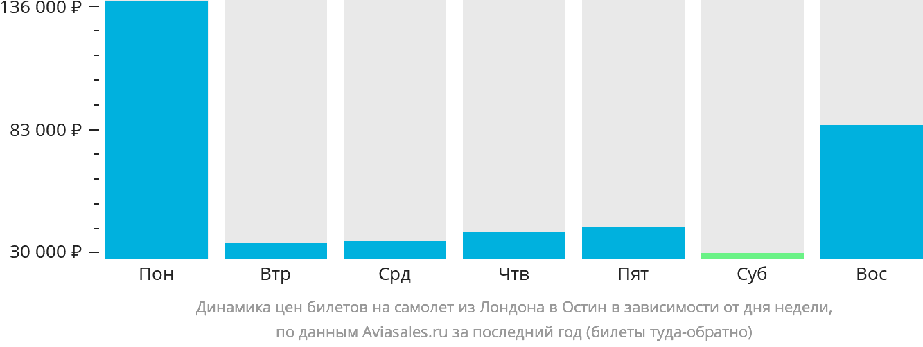 Динамика цен билетов на самолёт из Лондона в Остин в зависимости от дня недели