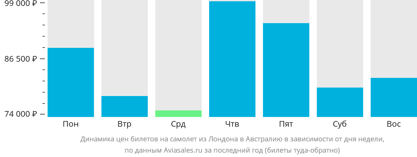 Динамика цен билетов на самолёт из Лондона в Австралию в зависимости от дня недели