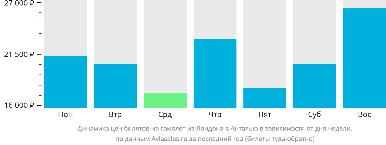 Динамика цен билетов на самолёт из Лондона в Анталью в зависимости от дня недели