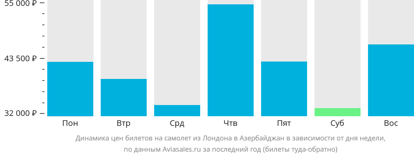 Динамика цен билетов на самолёт из Лондона в Азербайджан в зависимости от дня недели