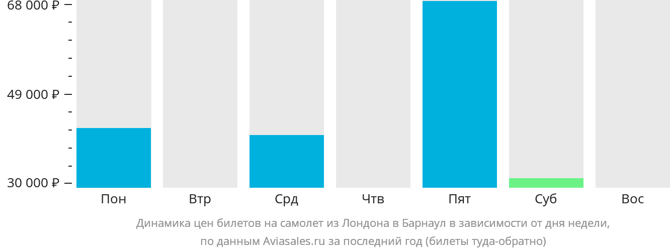 Динамика цен билетов на самолёт из Лондона в Барнаул в зависимости от дня недели