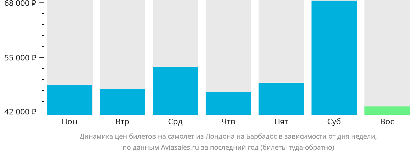 Динамика цен билетов на самолёт из Лондона на Барбадос в зависимости от дня недели