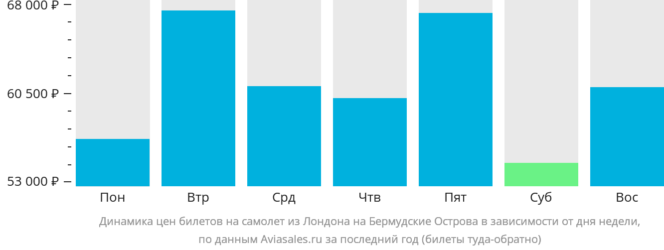 Динамика цен билетов на самолёт из Лондона в Гамильтон в зависимости от дня недели