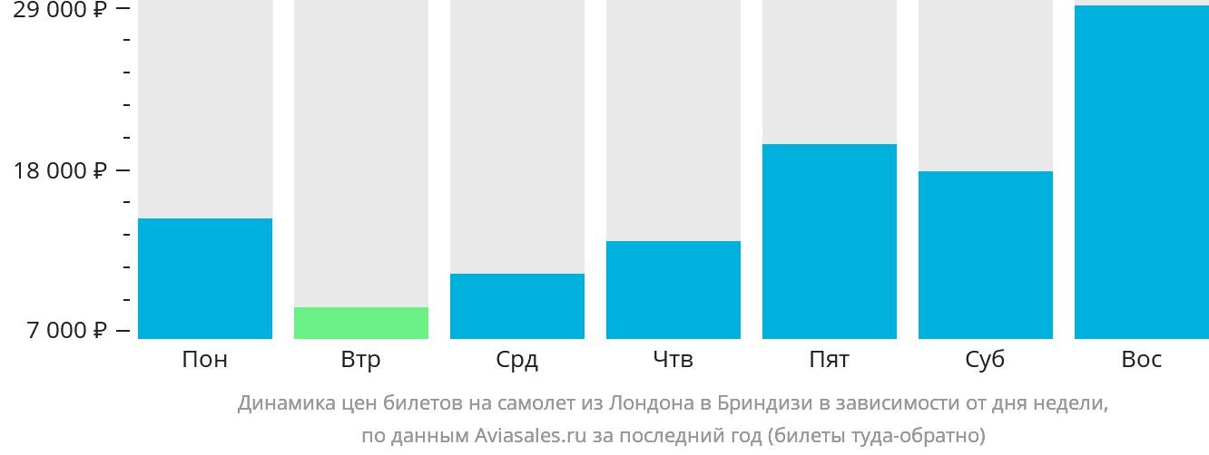 Динамика цен билетов на самолёт из Лондона в Бриндизи в зависимости от дня недели