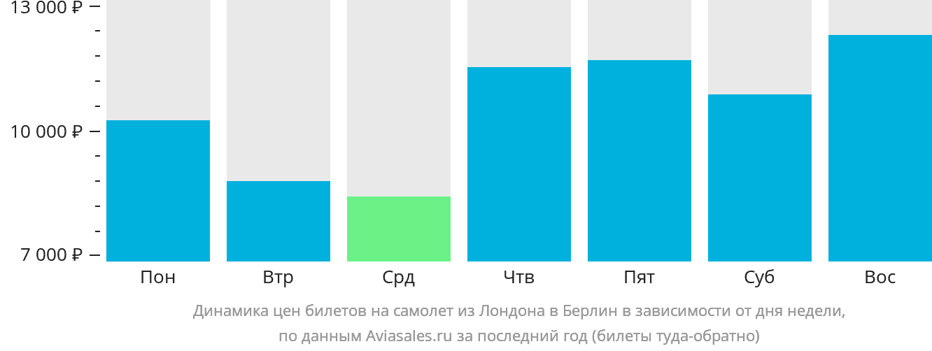 Динамика цен билетов на самолёт из Лондона в Берлин в зависимости от дня недели