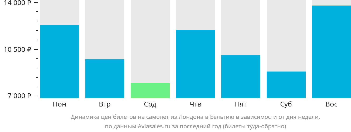 Динамика цен билетов на самолёт из Лондона в Бельгию в зависимости от дня недели