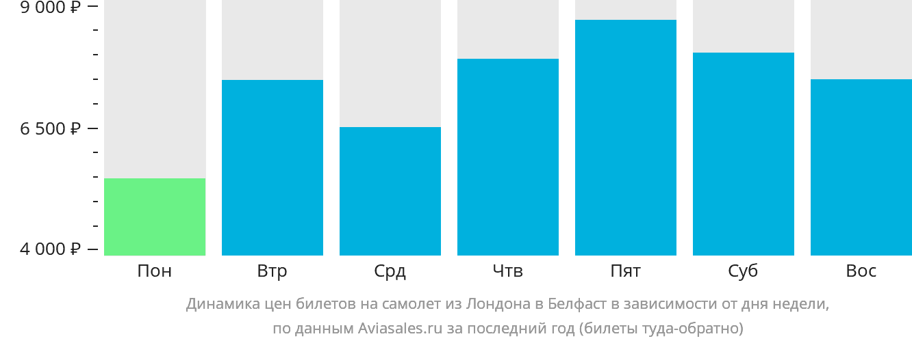 Динамика цен билетов на самолёт из Лондона в Белфаст в зависимости от дня недели
