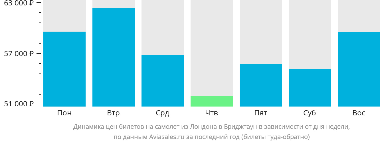 Динамика цен билетов на самолёт из Лондона в Бриджтаун в зависимости от дня недели