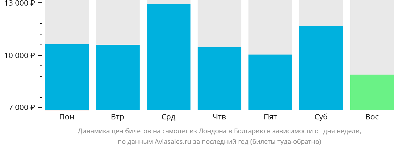 Динамика цен билетов на самолёт из Лондона в Болгарию в зависимости от дня недели
