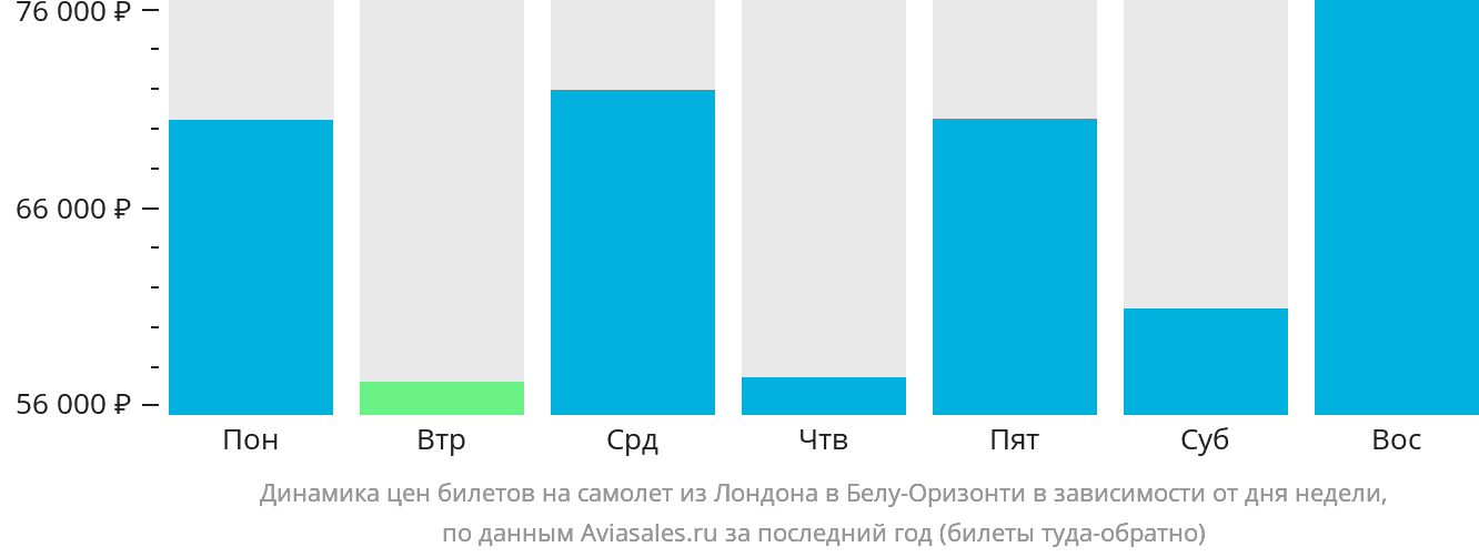 Динамика цен билетов на самолёт из Лондона в Белу-Оризонти в зависимости от дня недели