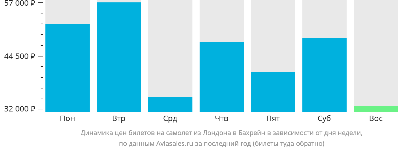 Динамика цен билетов на самолёт из Лондона в Бахрейн в зависимости от дня недели