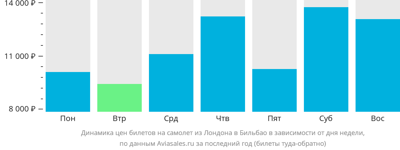 Динамика цен билетов на самолёт из Лондона в Бильбао в зависимости от дня недели