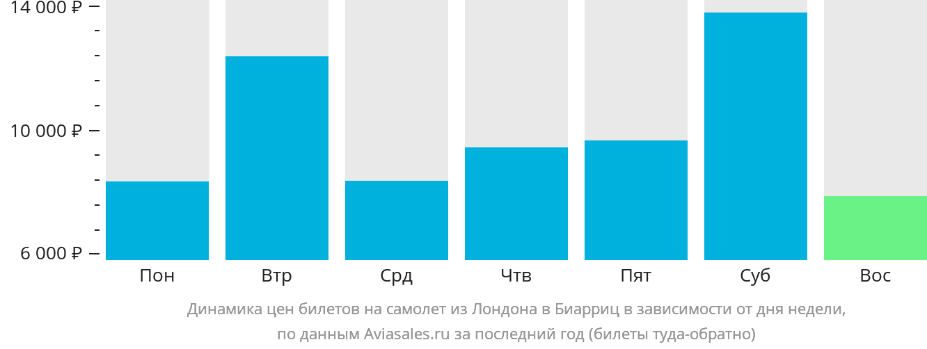 Динамика цен билетов на самолёт из Лондона в Биарриц в зависимости от дня недели
