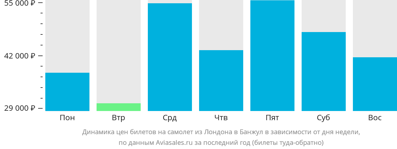 Динамика цен билетов на самолёт из Лондона в Банжул в зависимости от дня недели