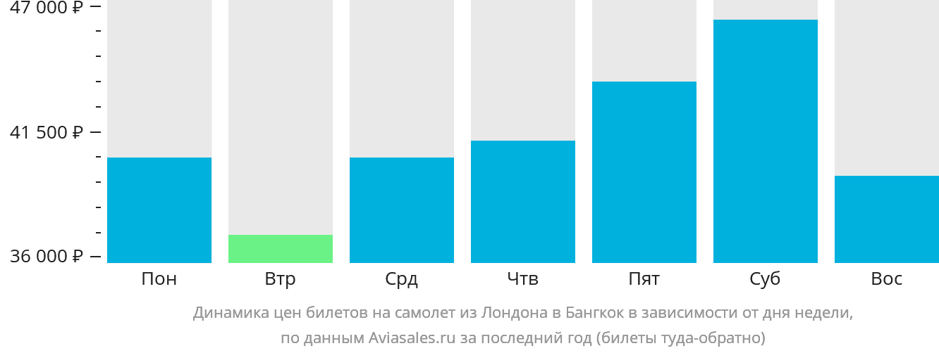 Динамика цен билетов на самолёт из Лондона в Бангкок в зависимости от дня недели