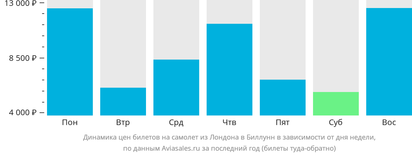 Динамика цен билетов на самолёт из Лондона в Биллунн в зависимости от дня недели