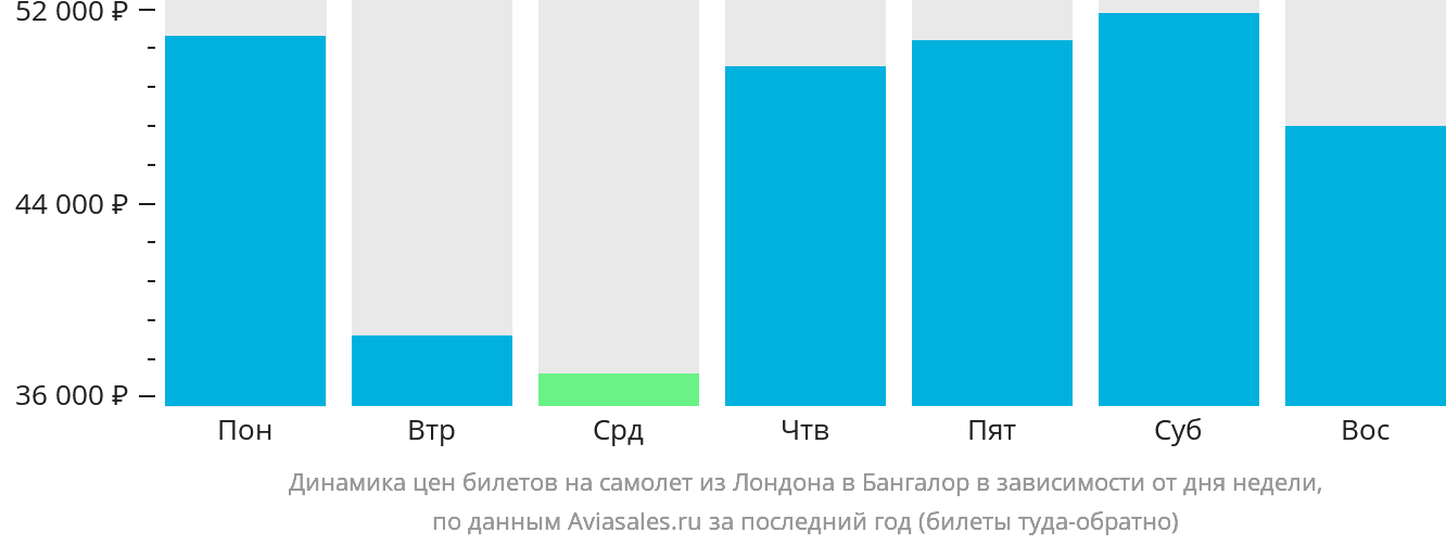 Динамика цен билетов на самолёт из Лондона в Бангалор в зависимости от дня недели
