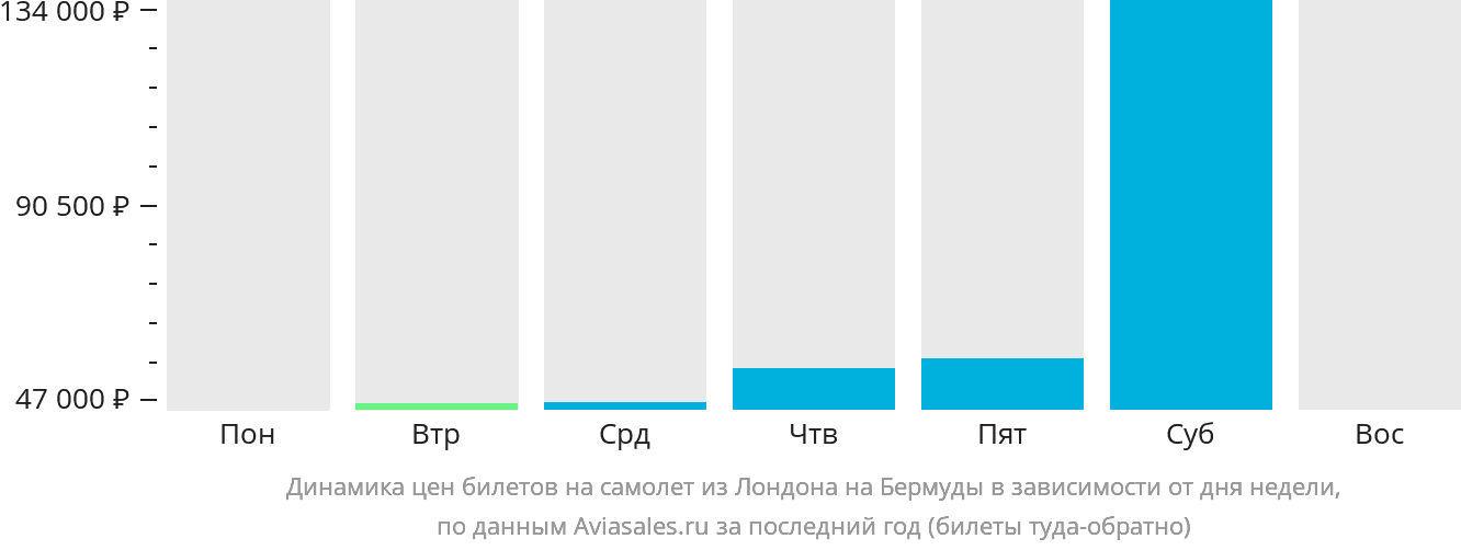 Динамика цен билетов на самолёт из Лондона на Бермуды в зависимости от дня недели