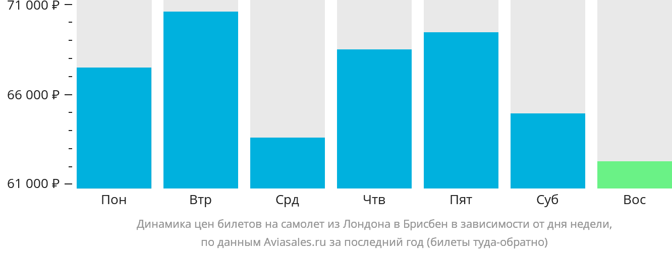 Динамика цен билетов на самолёт из Лондона в Брисбен в зависимости от дня недели