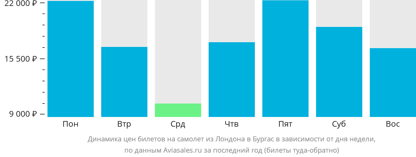 Динамика цен билетов на самолёт из Лондона в Бургас в зависимости от дня недели