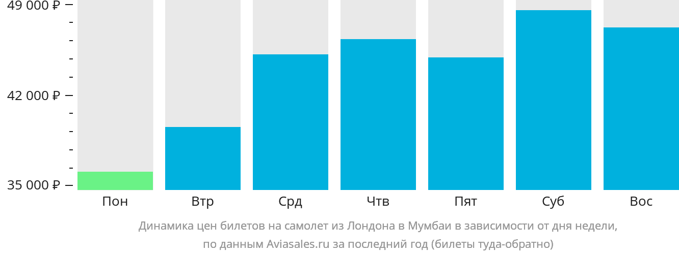 Динамика цен билетов на самолёт из Лондона в Мумбаи в зависимости от дня недели