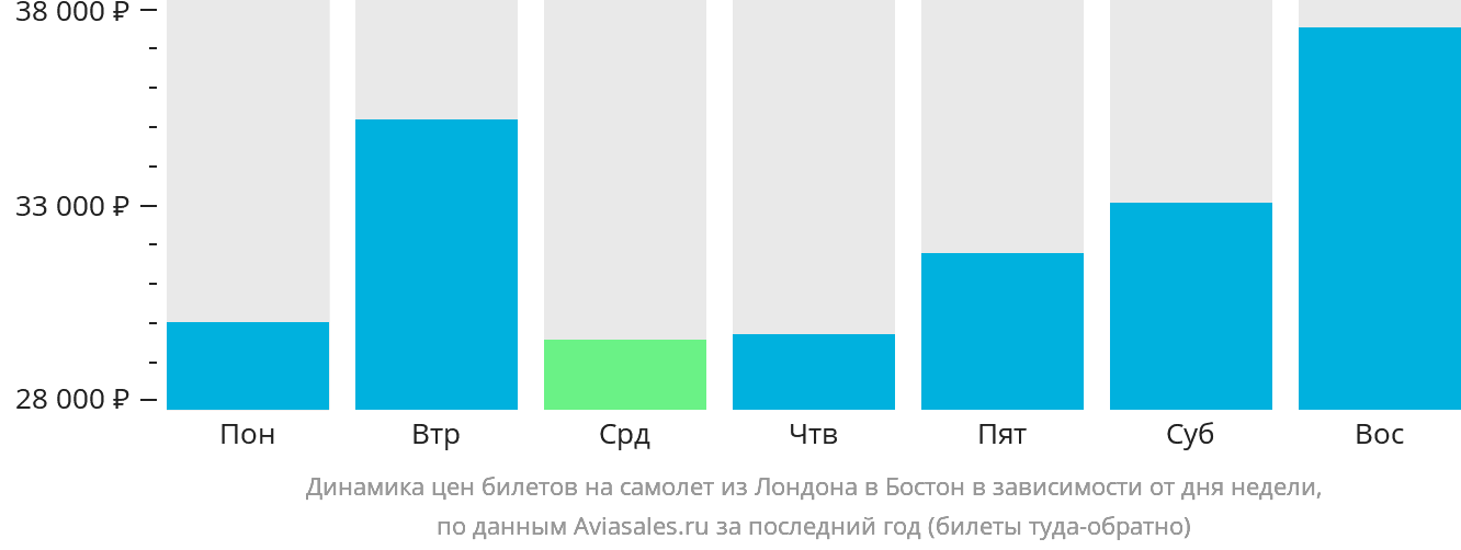 Динамика цен билетов на самолёт из Лондона в Бостон в зависимости от дня недели