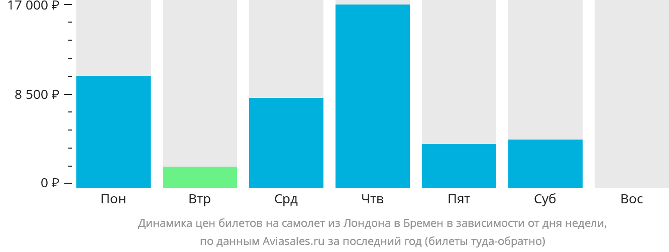 Динамика цен билетов на самолёт из Лондона в Бремен в зависимости от дня недели