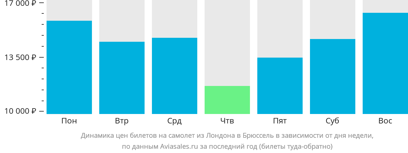 Динамика цен билетов на самолёт из Лондона в Брюссель в зависимости от дня недели