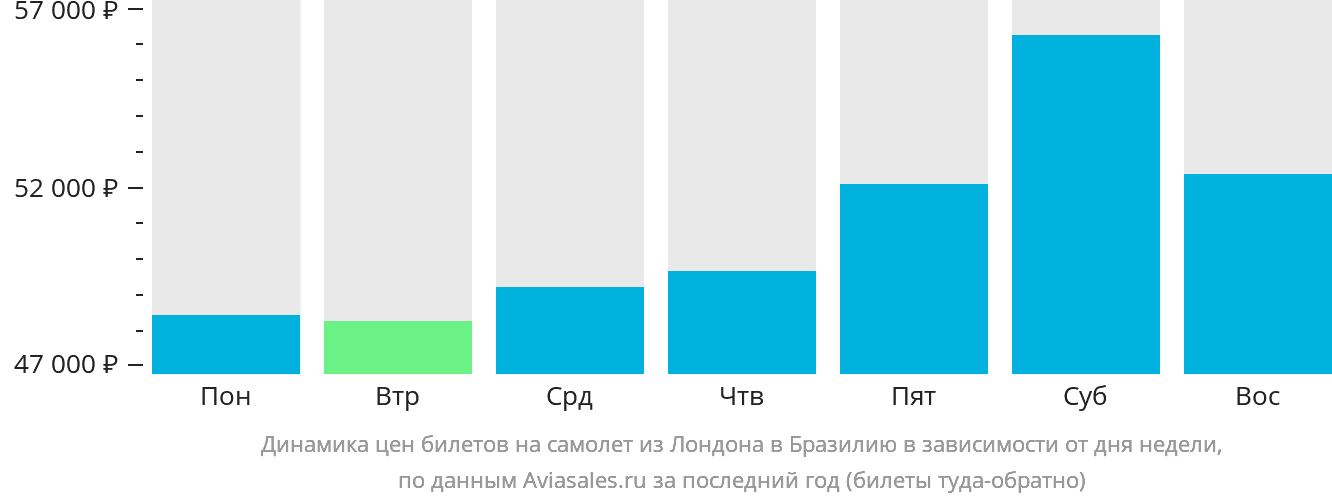 Динамика цен билетов на самолёт из Лондона в Бразилию в зависимости от дня недели